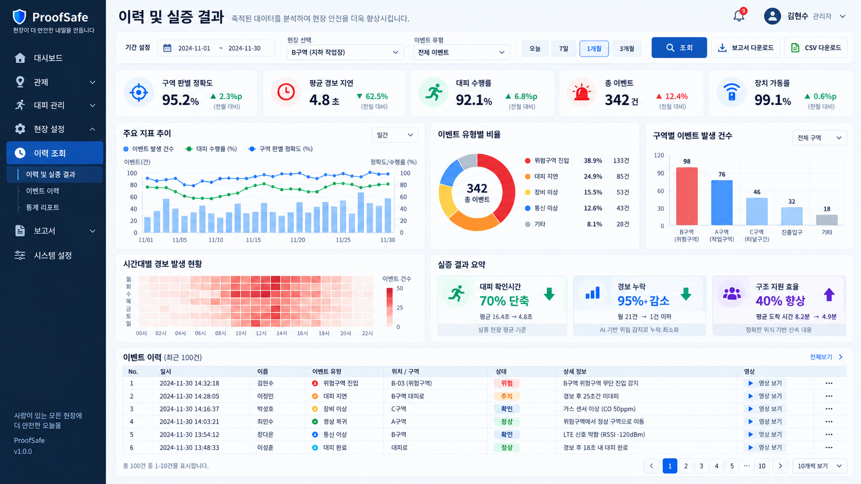 ProofSafe 관리자 대시보드 이력·분석 목업