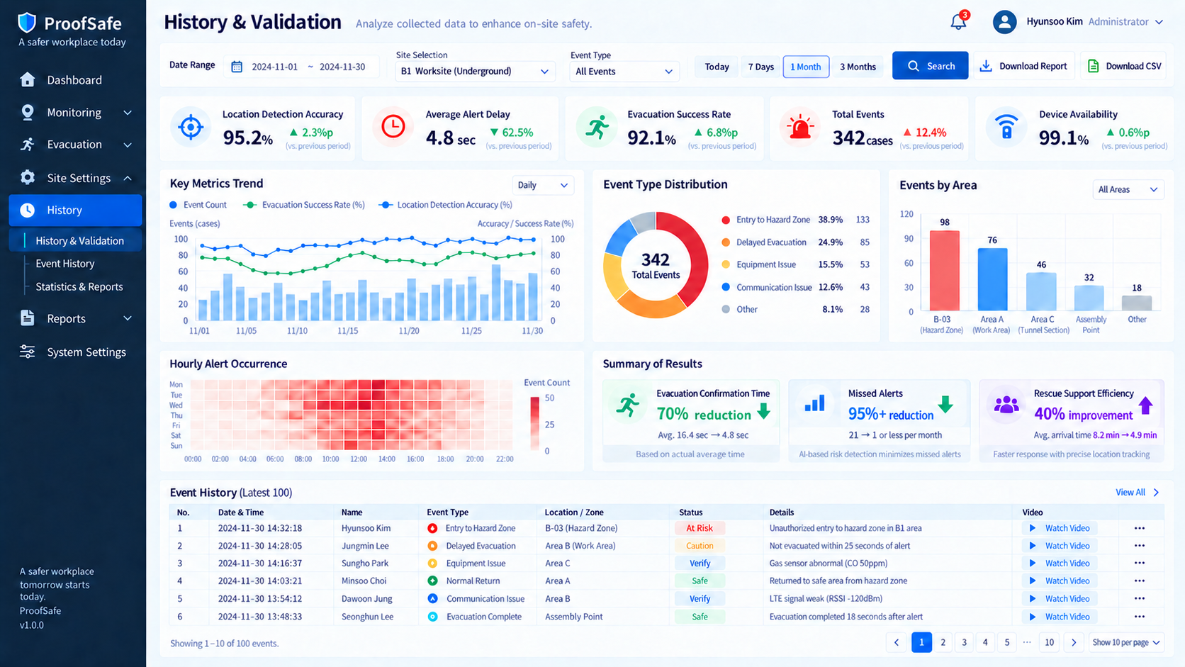 ProofSafe manager dashboard: history and analysis mockup