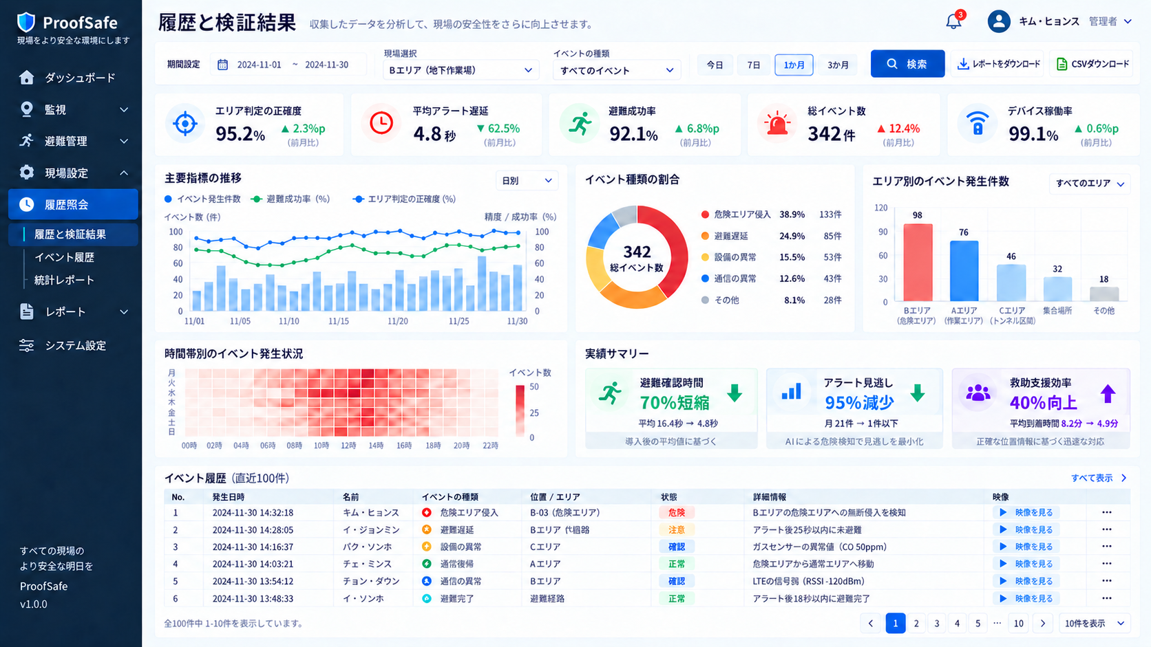 ProofSafe管理者ダッシュボードの履歴・分析モックアップ